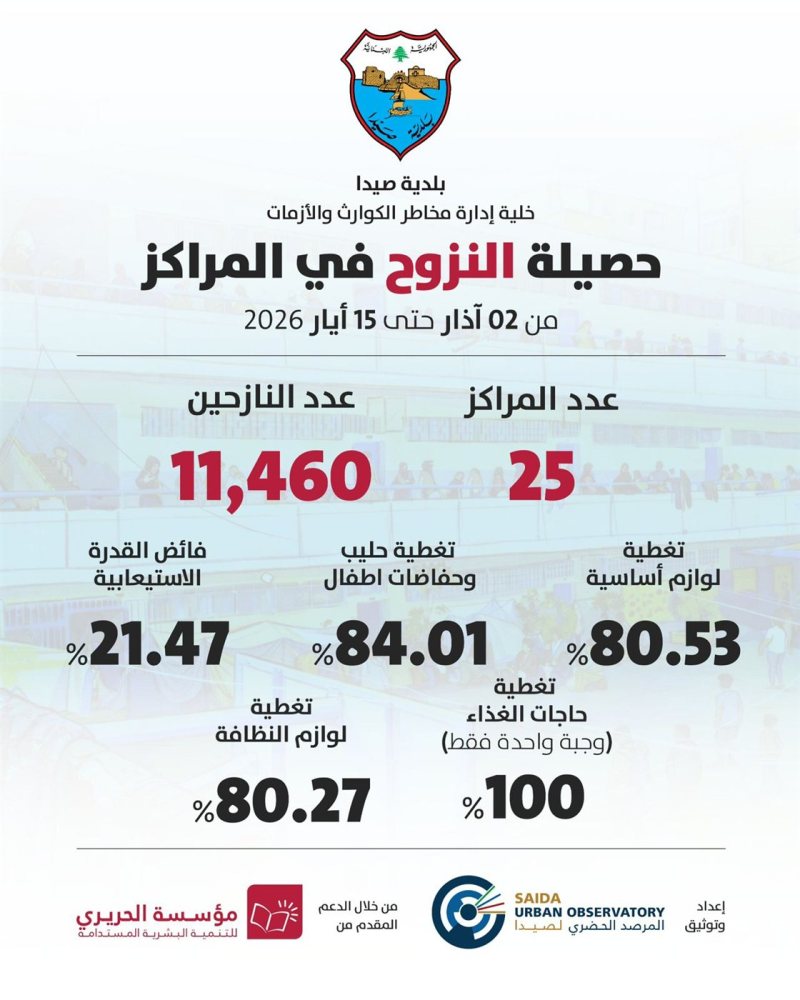11,460 نازحا في صيدا والبلدية تتسلم مساعدات من "اسعاف النبطية" و"نادي السلام" صور