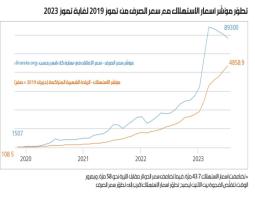 الفلتان وغياب الرقابة يعزّزان الأرباح: الأسعار زادت 44 مرة في 4 سنوات