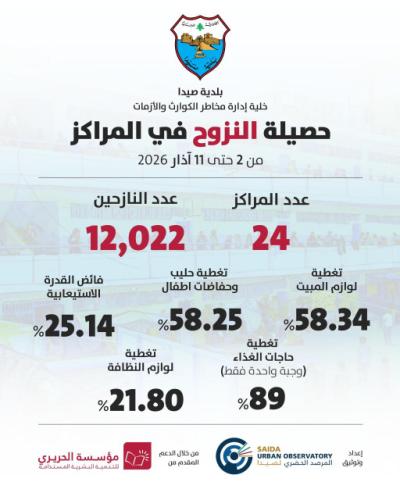 القدرة الاستيعابية لمراكز إيواء النازحين في صيدا تجاوزت حدودها الواقعية والفعلية.