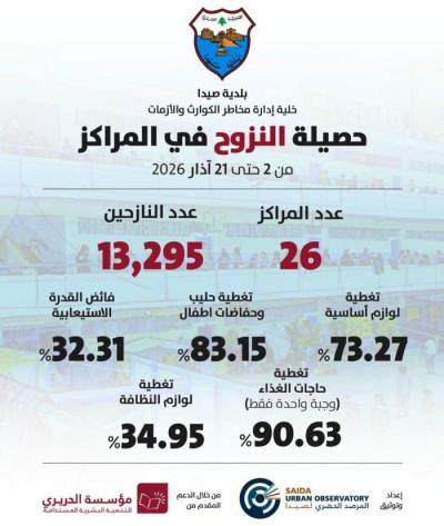 اتصالات مكثفة في صيدا تشمل بري وسلام لعدم بقاء اي نازح من الجنوب دون مأوى في شوارع المدينة