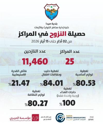 11,460 نازحا في صيدا والبلدية تتسلم مساعدات من 