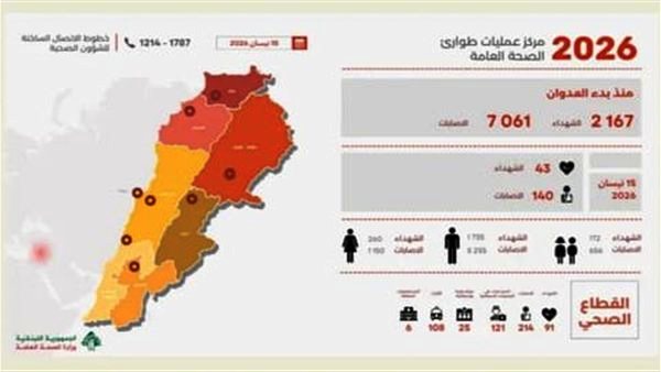 "الصحّة": 2167 شهيدًا منذ 2 آذار