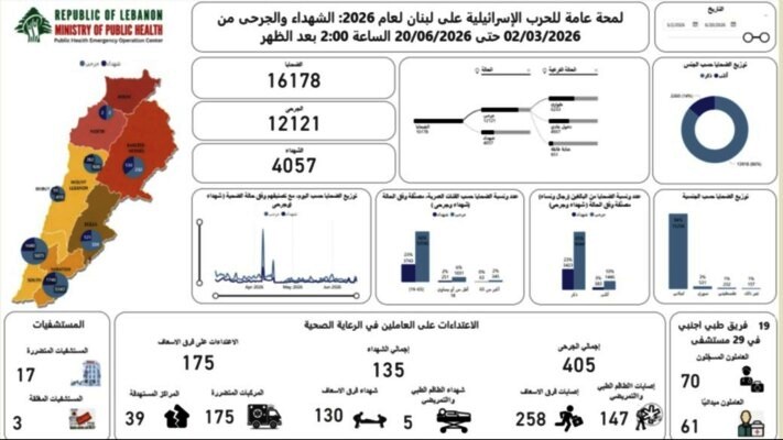 الحصيلة الإجمالية للعدوان:  4057 شهيدا و 12121 جريحا