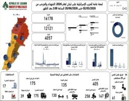 الحصيلة الإجمالية للعدوان:  4057 شهيدا و 12121 جريحا