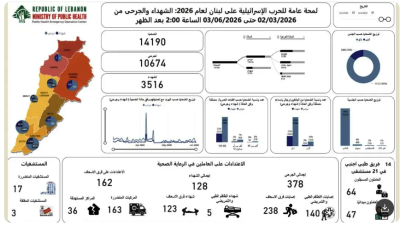الحصيلة الإجمالية للعدوان الاسرائيلي :3516 شهيدا و 10674 جريحا